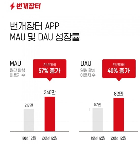 번개장터 제공