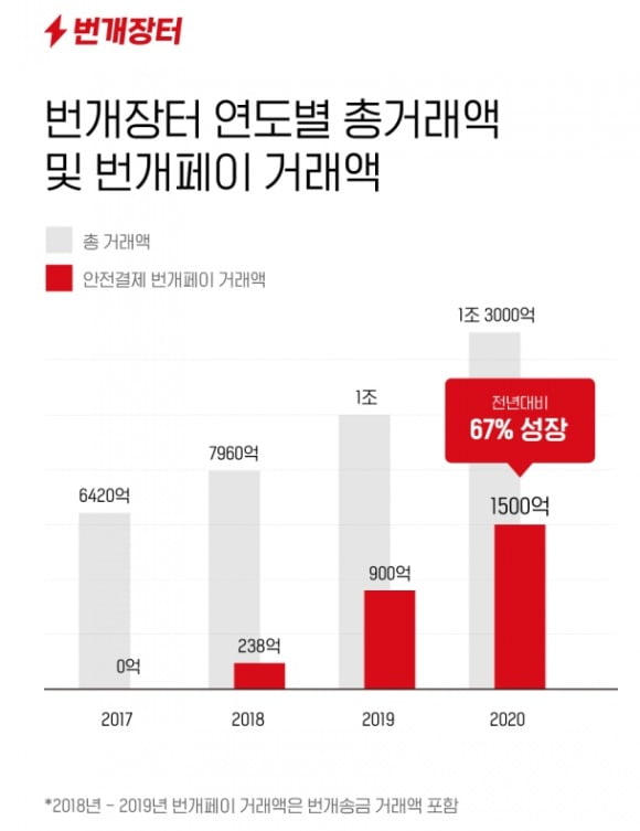 번개장터 제공