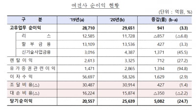 지난해 여전사 순이익 2조5600억원…전년비 24% 증가