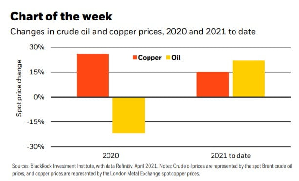 유가 및 구리 가격 변화. 자료=블랙록