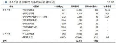 "현대중공업지주, 계열사 추가 IPO로 채무부담 통제할 것"