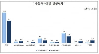 국내 1분기 ABS 발행규모 13조7000억원...작년 대비 40% 급감