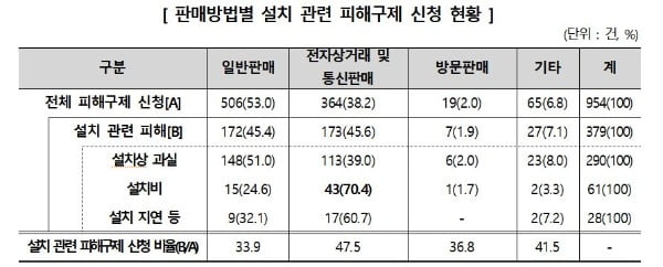  에어컨 냉방 안 되는데 보상 못 받아…온라인 구매 피해 속출  