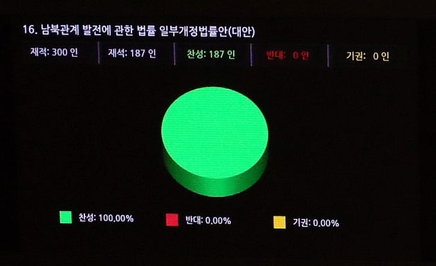 지난해 12월 14일 국회 본회의에서 더불어민주당, 정의당, 열린민주당 등 범여권 정당들만 참여한 가운데 재석 187인 전원 찬성으로 대북전단금지법이 통과된 모습./ 연합뉴스