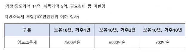 "이제 주택 거주기간 2년은 필수"[강주배의 절세abc]