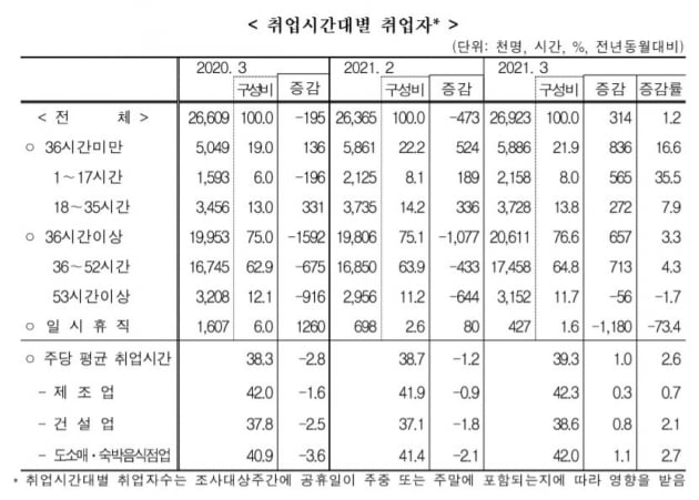 취업시간대별 취업자. 통계청