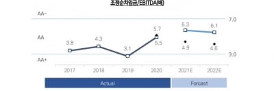 SK E&S, 회사채 신용등급 AA+에서 AA로 한 단계 떨어져