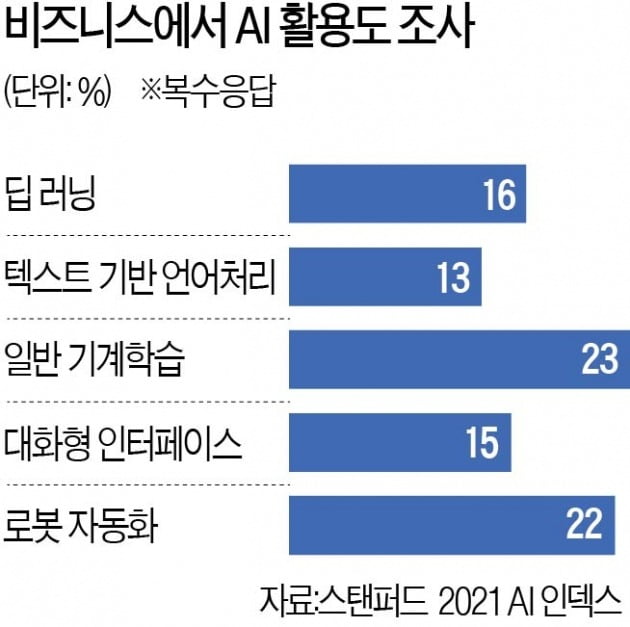 로봇자동화가 기업 AI도입에서 활발화하고 있다.