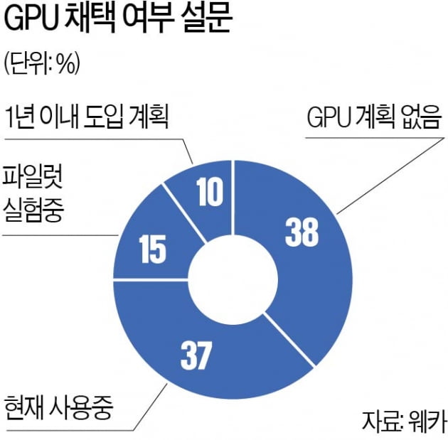 GPU 활용 AI 모든 업종으로 확산한다 