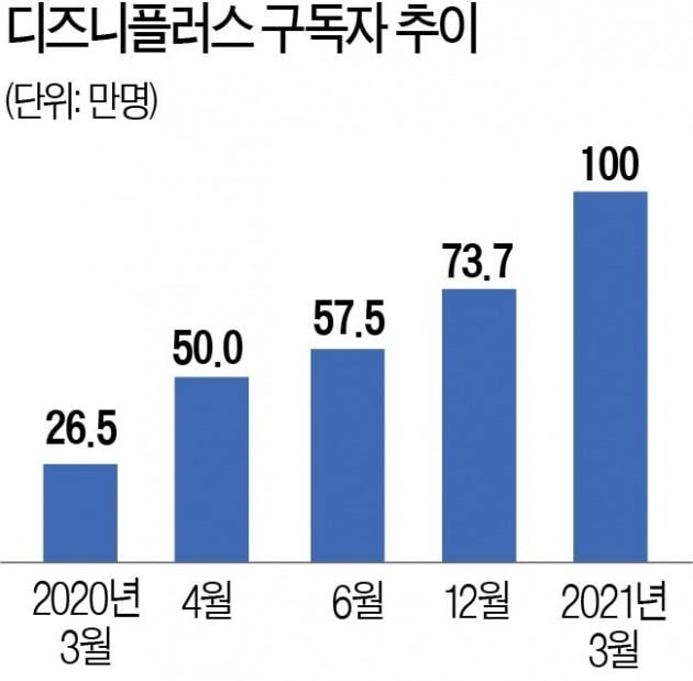 디즈니 플러스 구독자 추이