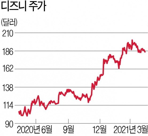 디즈니 주가 추이