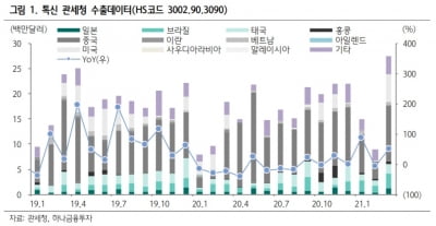 보툴리눔 톡신 수출 완연한 회복…3월 전년比 49.7%↑