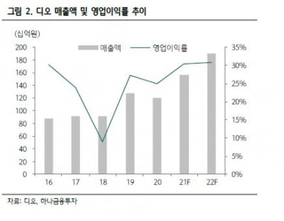 "디오, 디지털 임플란트 기반으로 올해 최대 실적 예상”