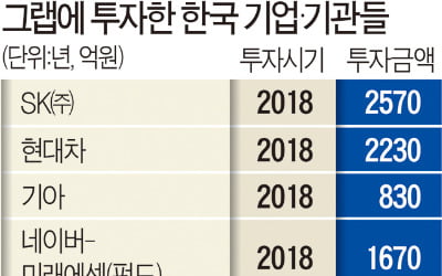 SK 3400억, 네이버 3000억…그랩 투자했던 韓기업·기관들 '대박'