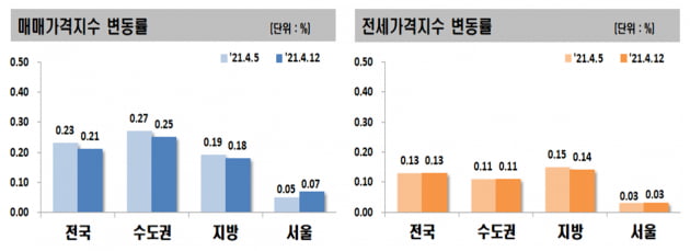 '오세훈 효과?' 서울 집값 다시 꿈틀…상계 주공 2억 뛰었다