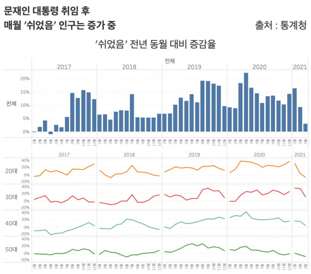 '쉬었음' 인구 전년 동월 대비 증감율. 이 인구는 공교롭게도 문재인 대통령이 취임한 2017년 5월 이후 내내 증가세를 보이고 있다. /그래프=신현보 한경닷컴 기자