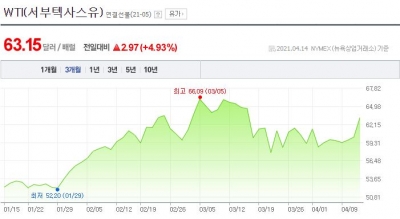 국제 유가, 수요 전망치 상향에 상승세[돈이 되는 경제지표]