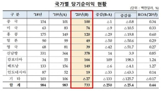 자료=금융감독원