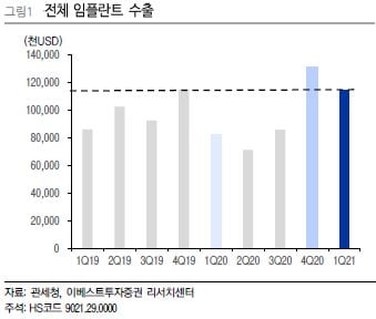 “임플란트·미용기기 1분기 수출↑…오스템·루트로닉 호실적 전망”