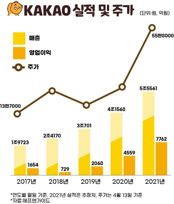 실적과 함께 우상향하는 카카오 주가