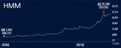 [한경 CFO Insight]날아오른 HMM 주가에 고민 깊어진 산은