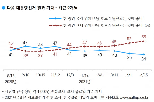 출처=한국갤럽