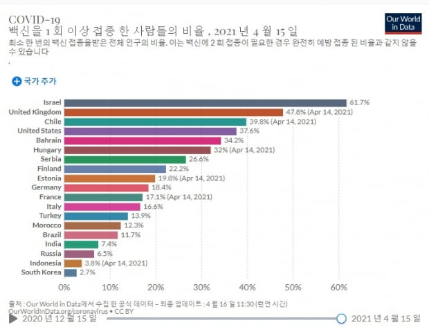 15일 기준 코로나 백신 상위국가별 접종률, 한국은 최하위 수준 2.7% / 출처 ourworldindata