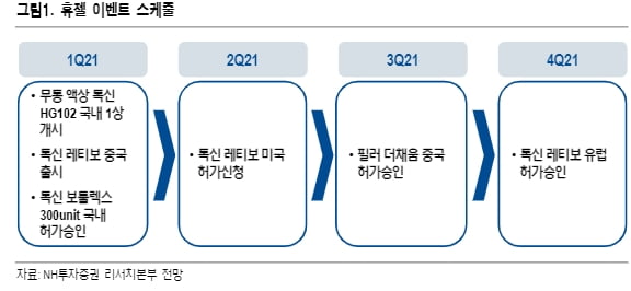 “휴젤, 실적 개선 및 대형 시장 진출 기대감 공존”