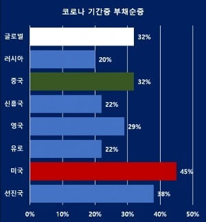 코로나19 기간중 중요국 부채비율 증가 비교/ 자료= BIS