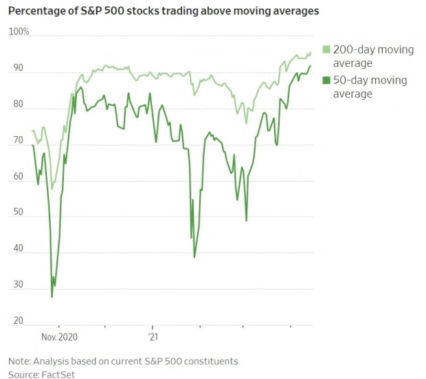 <S&P500에서 주가가 50일, 200일 이동평균선 돌파한 기업의 비중> 
자료: 월스트리트저널, 팩트셋