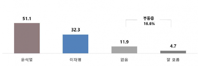 출처=리얼미터