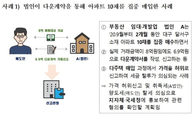 법인 동원해 대구 10채·창원 6채 싹쓸이 투기…"딱 걸렸다"