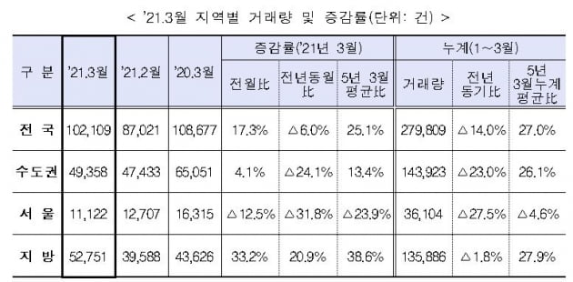 "관망세 끝났나…" 3월 주택 거래량 10.2만건, 전달보다 17.3%↑