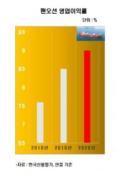 환골탈태 팬오션 신용등급…10년 만에 역대 최고 신용등급 회복 눈 앞 [김은정의 기업워치]