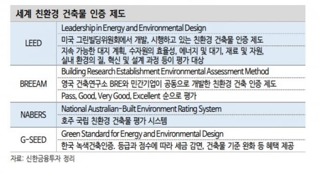 리츠도 ESG트렌드...환경친화적 자산 담아라