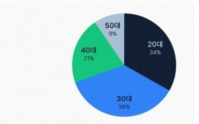 토스증권 주식 선물 마케팅 '대박'…한 달 만에 200만 계좌