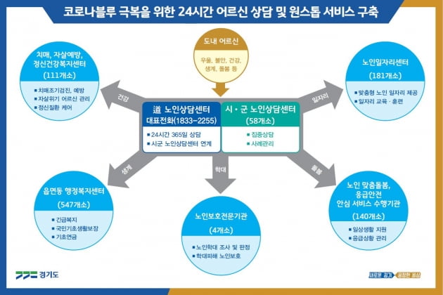 경기도, 내달 1일부터 '365일 24시간 노인상담서비스' 실시 