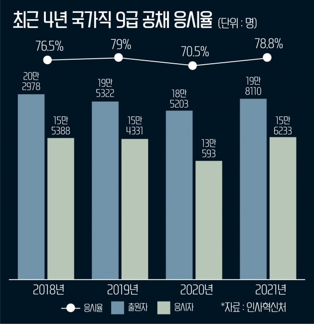 긴장속 치러진 9급 공채 응시율 78.8%…코로나 이전수준 회복