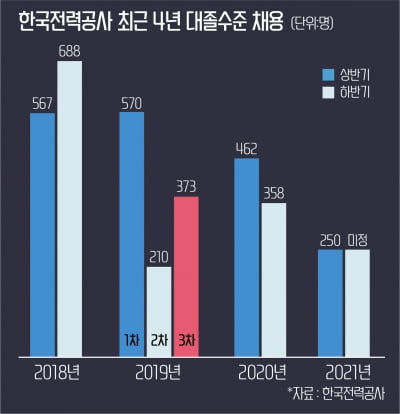한국전력공사 대졸 채용규모 '4년전보다 반토막'