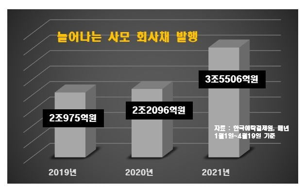 영화관에 중공업·건설업까지…3.5조 빨아들인 사모채 시장 [김은정의 기업워치]