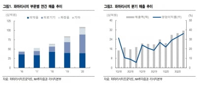 “파마리서치, 의료기기 중심의 성장 지속될 것”