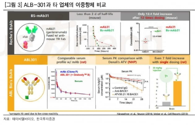 “에이비엘바이오, 임상 본격화로 기업 가치 높아질 것”