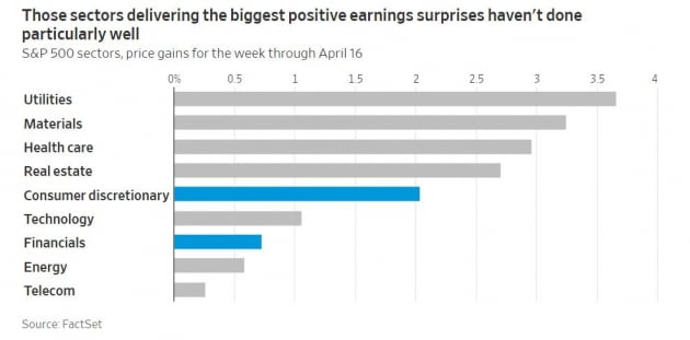 '대단한' 1분기 어닝시즌이 주목받지 못하는 이유-WSJ