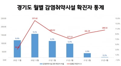 경기도, 코로나19 치명률 1.78% 그리고 감염취약시설 확진자 0.1%로 떨어져