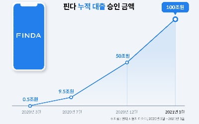 핀다, 누적 대출 승인 금액 100조원 돌파