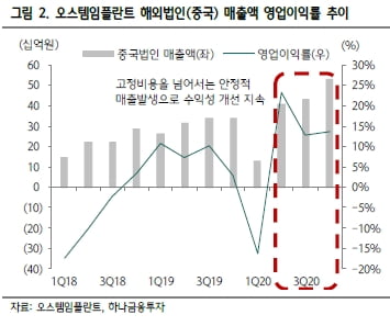 “오스템임플란트, 中 회복에 1분기 깜짝실적 전망…목표가↑”