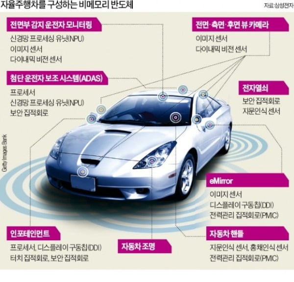 '자율주행 확대 수혜주'…골드만삭스가 꼽은 반도체 종목 6개