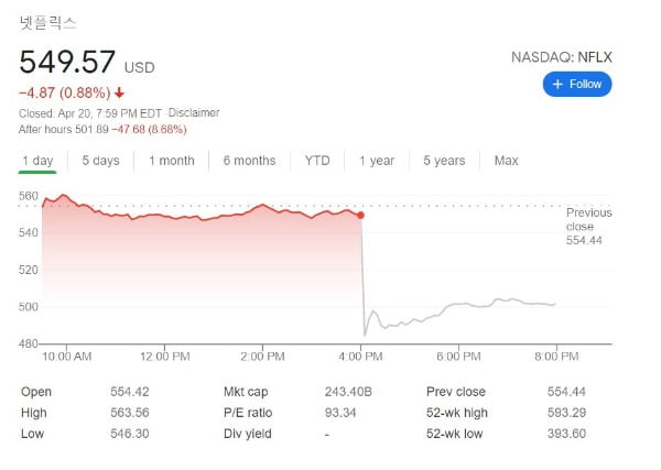 넷플릭스, 신규 가입 4분의 1 토막…사상 최대 이익에도 폭락