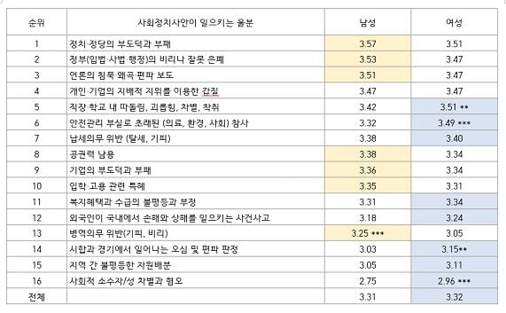 출처=유명순 서울대 보건대학원 교수팀의 '2021년 한국 사회의 울분 조사'