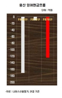 투기 등급 벗어나지 못하고 있는 車 시트 커버 '강자' 용산 [김은정의 기업워치]